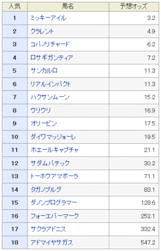 阪神C予想オッズ