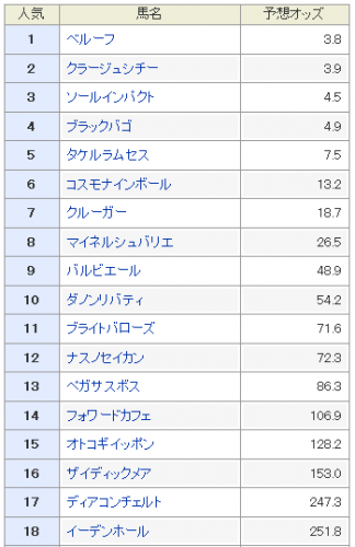 京成杯予想オッズ