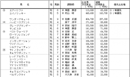 フェブラリーS特別登録