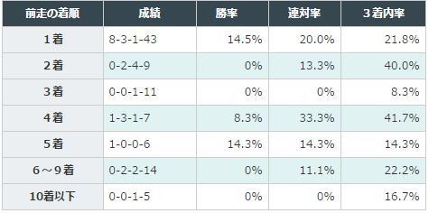 弥生賞データ分析2016前走着順