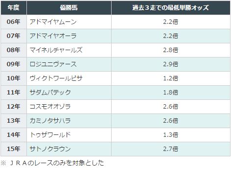 弥生賞データ分析2016単勝3倍未満