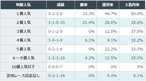 弥生賞データ分析2016新馬オッズ