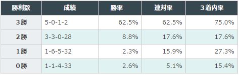 弥生賞データ分析2016芝1800以上3勝