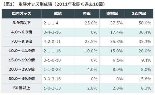 福島牝馬ステークス, データ分析
