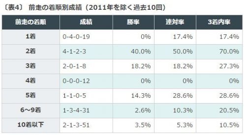 福島牝馬ステークス, データ分析