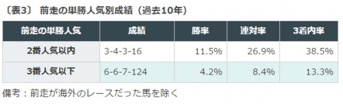 目黒記念, 出走馬, データ分析