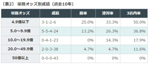 競馬データ, 中京競馬場, CBC賞