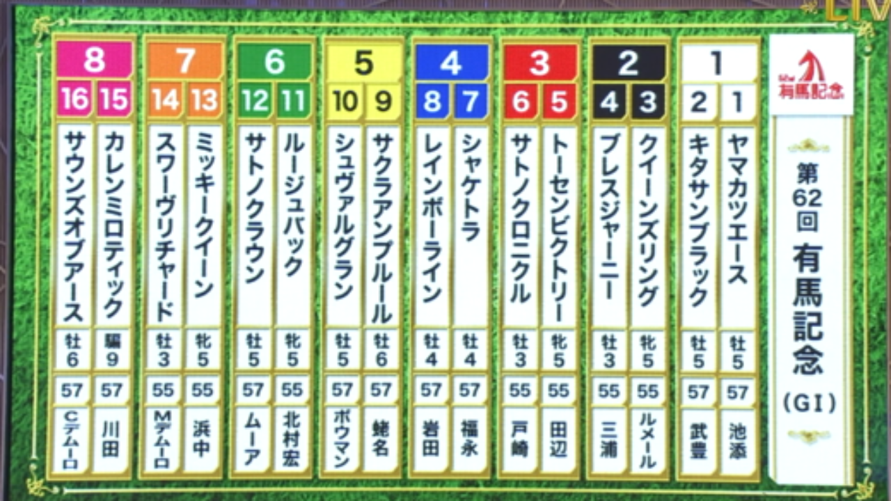 有馬記念 17 枠順確定 キタサンブラック1枠2番 武豊 まだ勝っていません フランケルjr の競馬予想