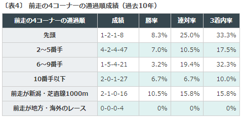 キーンランドC2018データ脚質