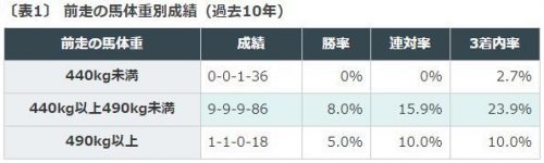 新潟2歳ステークス2018データ分析馬体重