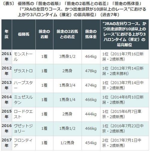 新潟2歳ステークス2018データ分析勝ち馬