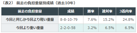 新潟記念2018データ分析重量前走比