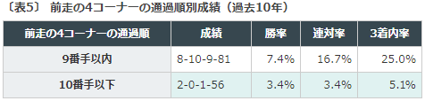 新潟記念2018データ分析前走4コーナー