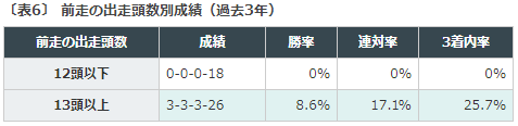 新潟記念2018データ分析前走多頭数