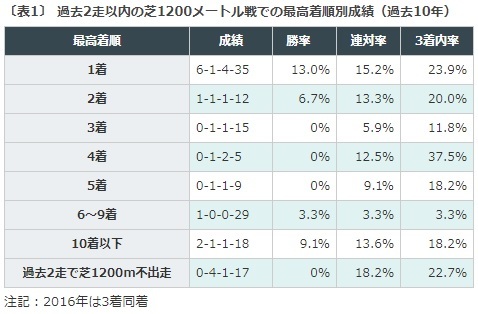 京阪杯2018データ分析最高着順