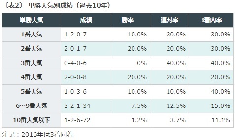 京阪杯2018データ分析単勝人気