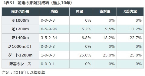 京阪杯2018データ分析前走距離