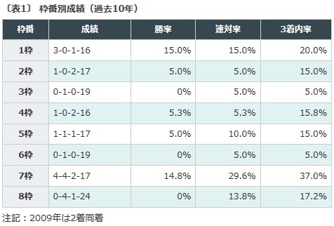 阪神C2018データ枠番