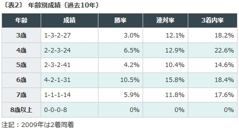 阪神C2018データ年齢