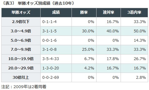 阪神C2018データオッズ