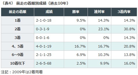 阪神C2018データ前走着順
