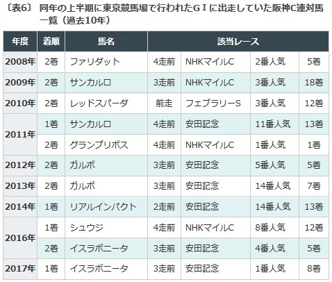 阪神C2018データ連対