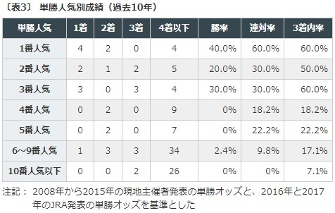 香港カップ2018データ単勝人気