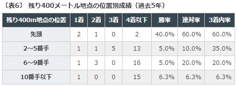 香港カップ2018データ脚質