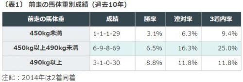 中山牝馬S2019データ分析１