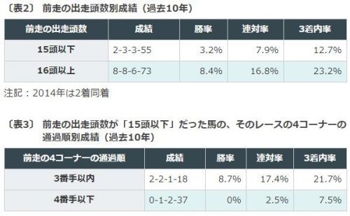 中山牝馬S2019データ分析２