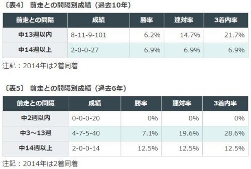 中山牝馬S2019データ分析３