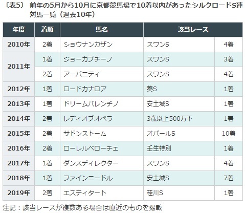 シルクロードステークス2020データ分析|カラクレナイvsディアンドルか? シルクロードステークス2020データ分析|カラクレナイvsディアンドルか?