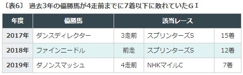 シルクロードステークス2020データ分析|カラクレナイvsディアンドルか? シルクロードステークス2020データ分析|カラクレナイvsディアンドルか?
